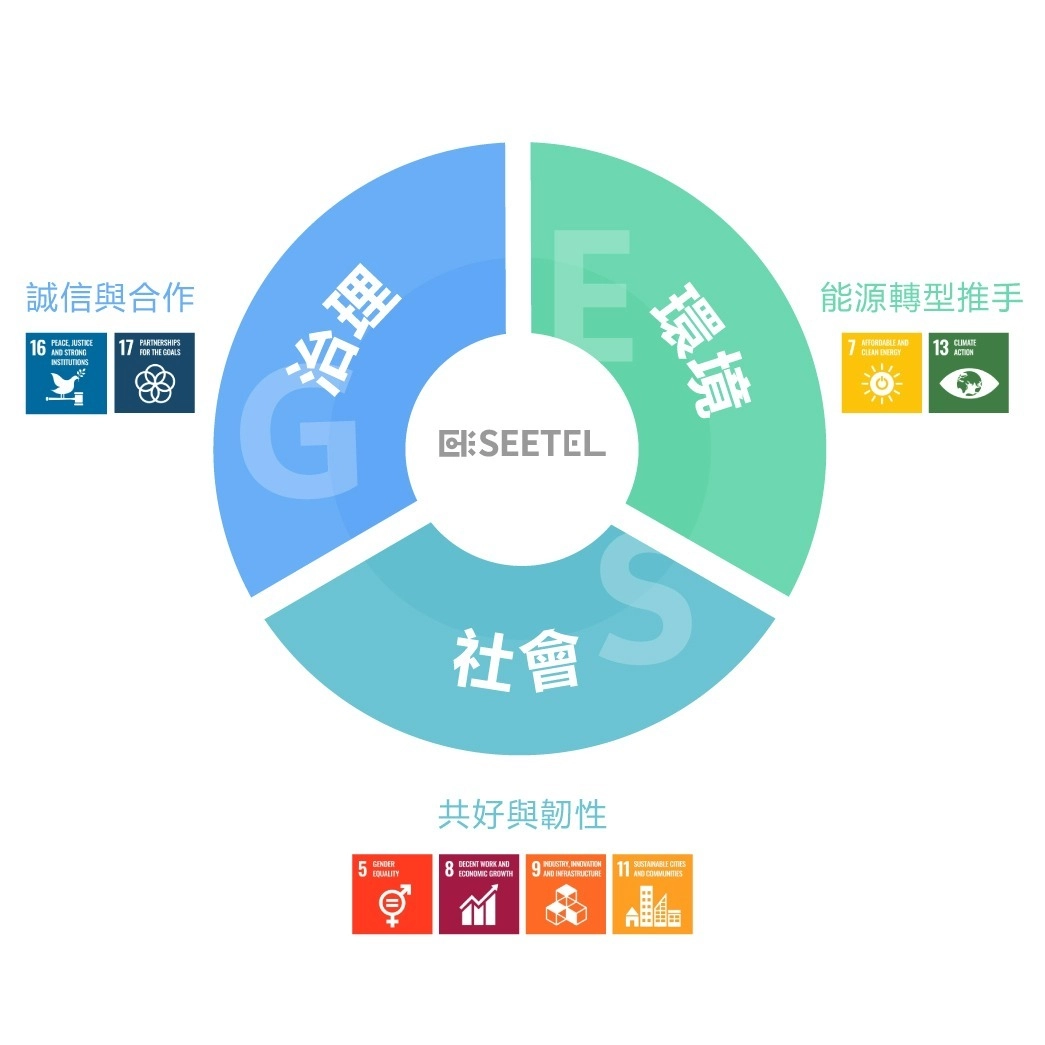 SDGs 能源轉型與儲能實踐